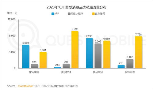 QuestMobile 2023品牌私域流量發(fā)展洞察 私域用戶粘性與消費力雙高，食品飲品規(guī)模近1.9億，三大差異化玩法引領未來
