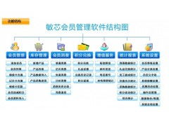 南寧門店連鎖會(huì)員管理軟件與辦公軟件開發(fā)的行業(yè)洞察